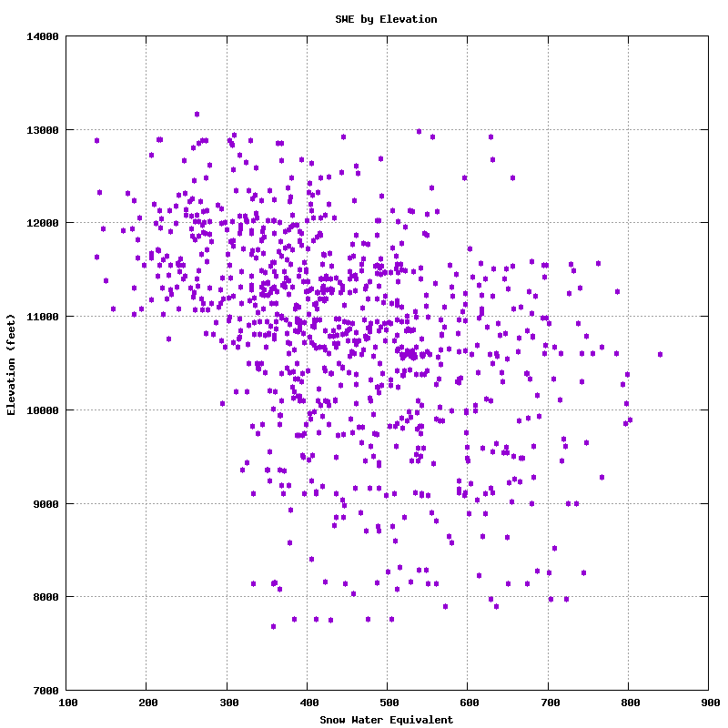 postholer's tweet photo. Creating simple 2D scatter plot/ 3D line plot using @GdalOrg/@gnuplot5 with #DEM and #SNODAS rasters.
Snow water equivalent over the sierra mountains, between Mt Whitney and Lake Thomas A Edison, on mega snow year peak, April 1st, 2023.
#GIS https://t.co/7gFBDQ3X5c
