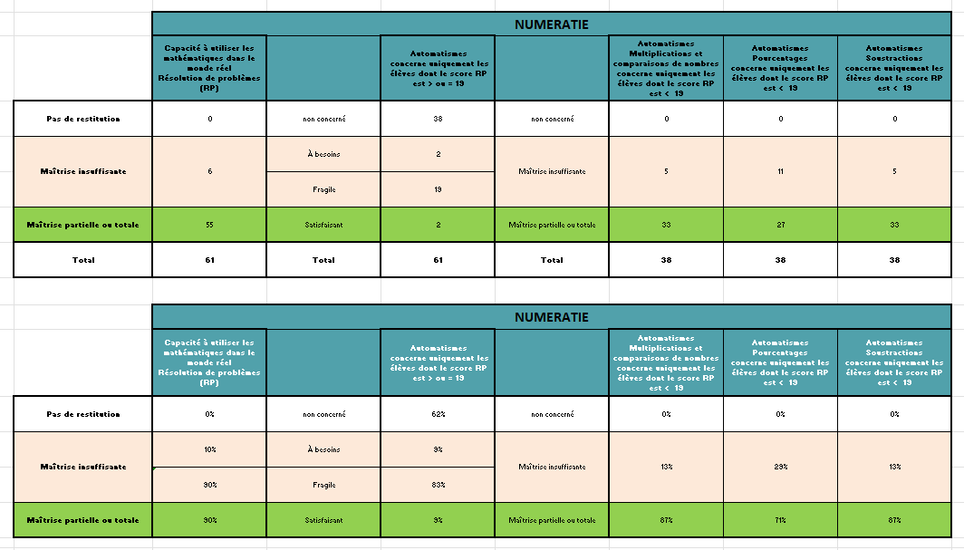 fred_vedrenne's tweet image. #PartagePerdir Dernier ajout de fichier pour aujourd&apos;hui 😇 sur le Padlet : le fichier pour les tests des élèves de CAP ⏩ padlet.com/frederic_vedre…