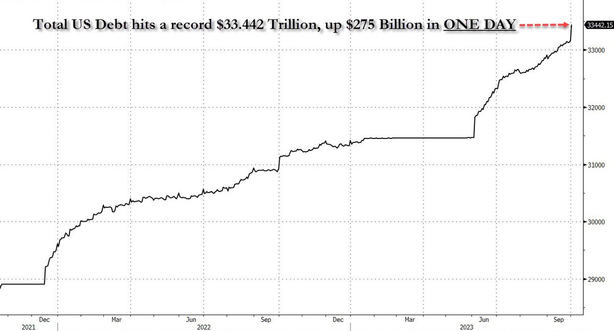 The US added - checks notes - $275 billion in debt in, uh, ONE DAY Total US debt is now $33.442 trillion, hit $33 trillion just 2 weeks ago, and on pace to rise by $1 trillion in 1 month. WTF is going on twitter.com/zerohedge/stat…