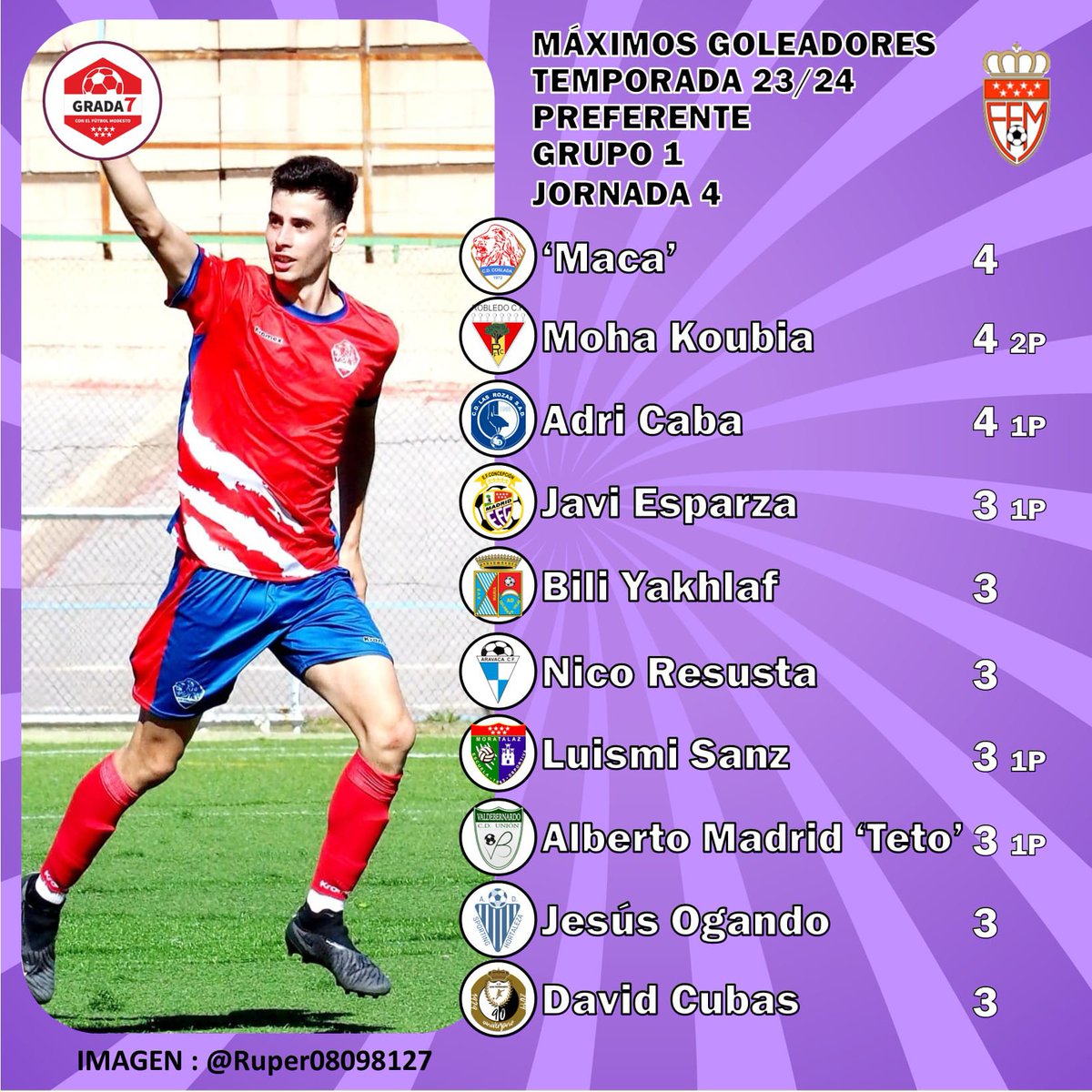 🏆 PREFERENTE GRUPO 1
📌JORNADA 4
⚽MÁX.GOLEADORES

4️⃣ 'Maca' (<a href="/CD_Coslada/">CD COSLADA ⚽️</a>)
4️⃣ Moha Koubia (<a href="/robledo_cf/">Robledo CF</a>)
4️⃣ Adri Caba (<a href="/LasRozas_CF/">Las Rozas CF</a> B)
3️⃣ <a href="/esparza_javi/">javi esparza</a> (<a href="/efconcepcion/">E.F. Concepción</a>)
3️⃣ Boli Yakhlaf (Colmenar Viejo)
3️⃣ Nico Resusta (<a href="/AravacaCF_/">Aravaca C.F.</a>)
3️⃣ <a href="/Luismi_Sanz/">Luismi Sanz</a> (<a href="/edmoratalaz/">ED Moratalaz</a>)
3️⃣ @AlbertoMadridF