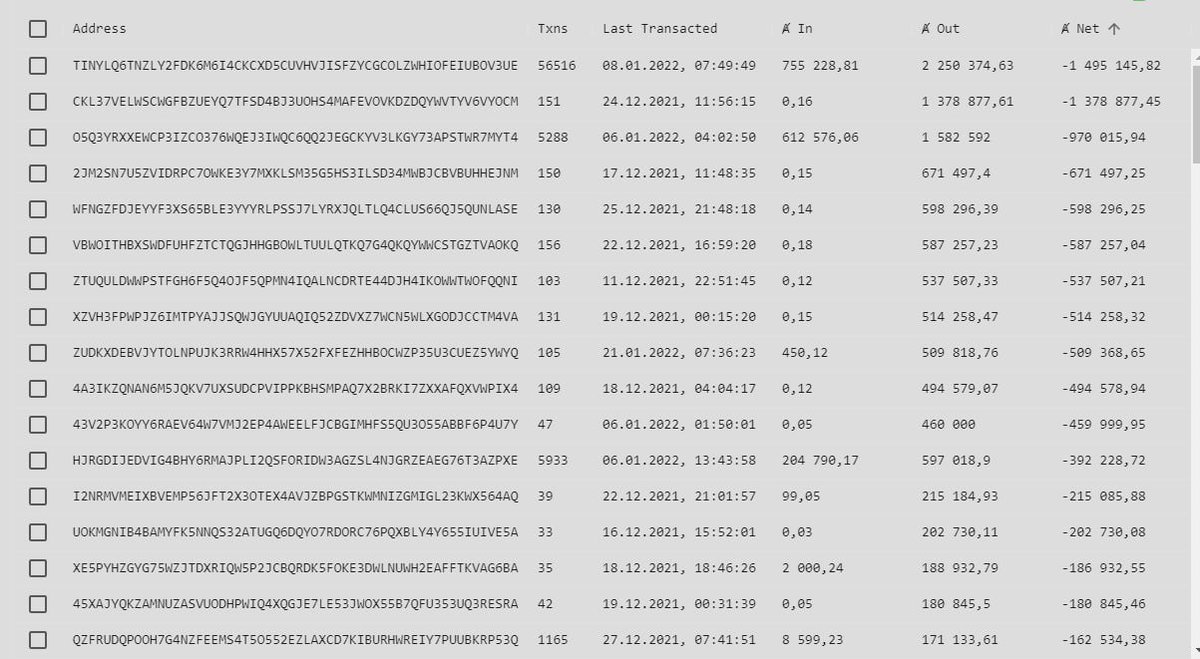 q1213ev's tweet photo. #Algofam #Yieldlings @YieldlyFinance the biggest profit takers from tinyman v1 pool. most bought none on open market dex or cex, draining millions of dollars from the lp https://t.co/jKOBfMadpP