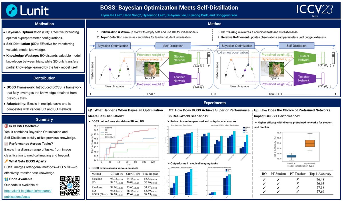 sooperset's tweet photo. Excited to share our recent work “Bayesian Optimization Meets Self-Distillation” (BOSS)!
BOSS combines BO & SD for top model performance!
Project 👉 https://t.co/UVABodjyEt.
Join us at #ICCV2023 , 10:30-12:30 in Room "Nord" - 141 tomorrow (10/4)! #AI #MachineLearning #Lunit https://t.co/6f2aT8BfJs