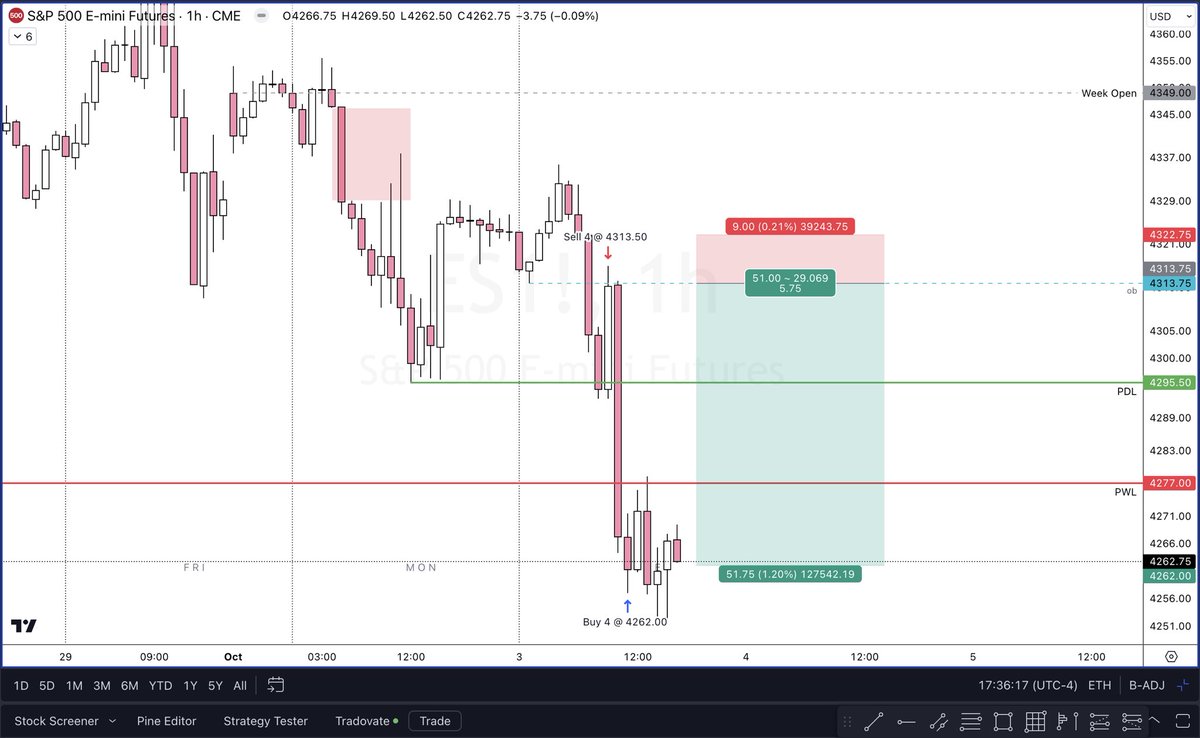 benstrades's tweet photo. Who can tell me what my criteria was for taking this trade? If you’re not sure, consider joining @DivergentStrats https://t.co/HmE2SxdgWl