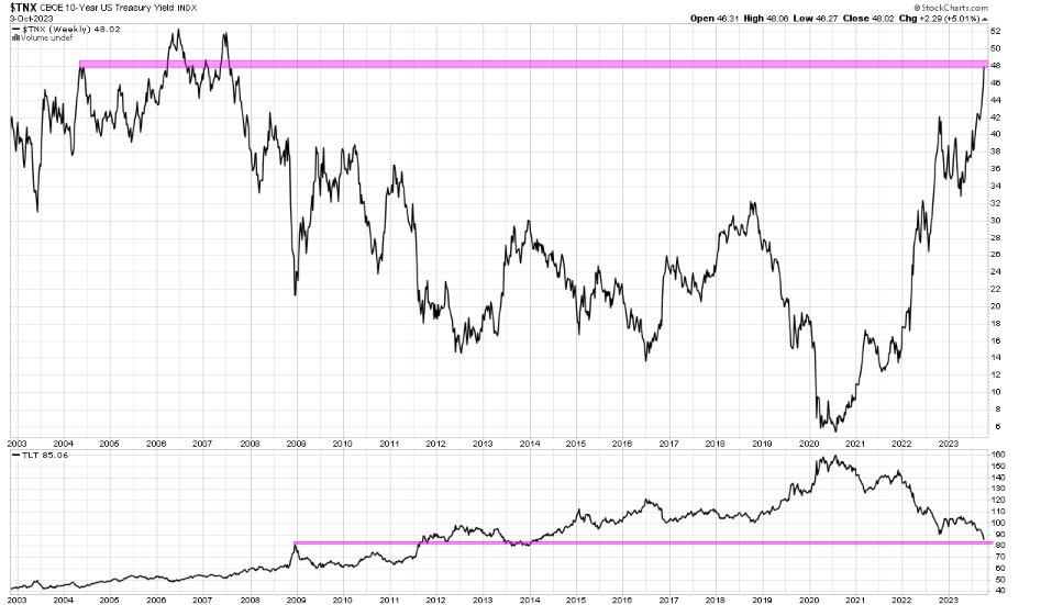 hdcharting's tweet photo. $TNX versus $TLT
#TLT about to find long term support
#TNX about to hit a congested area
#UST10 #yields https://t.co/OnX9w3rjJE