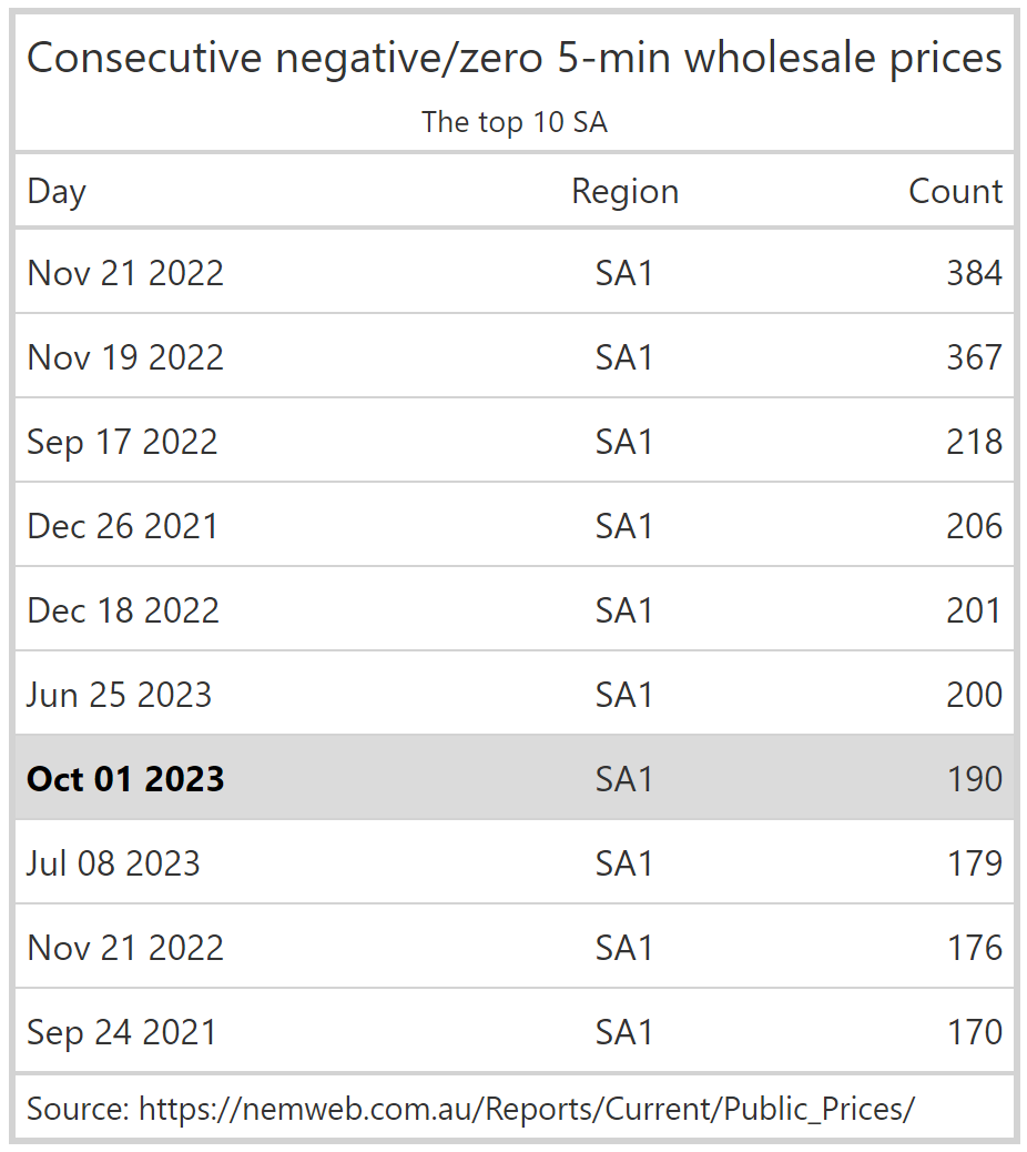 GrantChalmers's tweet image. Top 10 consecutive negative/zero 5-min wholesale prices in South Australia.  #aemo #nem #rstats #gt