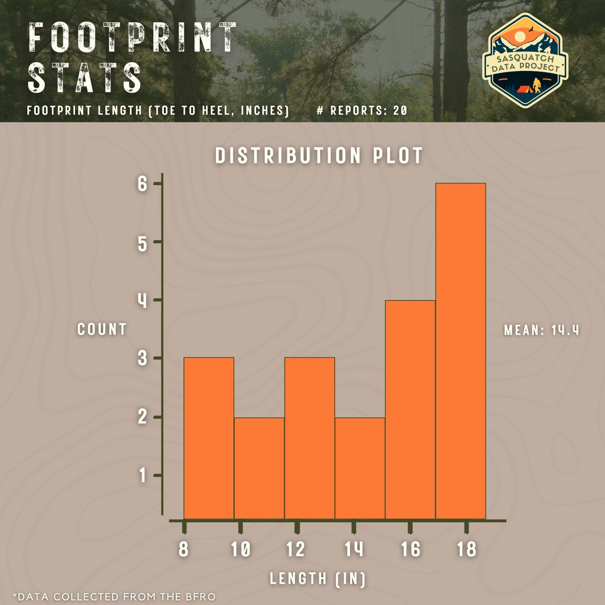 Sasquatch Data Project tweet media