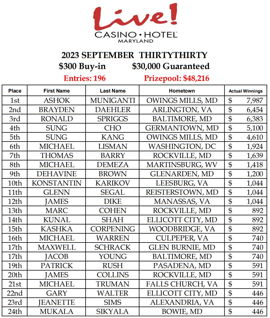 _ChrisMcCall_'s tweet photo. Congrats to this past weekends winners!!!

Ashok &amp; Cornel winning the #Thirtythirty &amp; #DeepStacks NLH events @LivePokerRoom, respectfully!

196🏃‍♀️🏃
$48,216💰🤑
14hr🏃‍♀️⏳
5-Way🪓

77🏃🏃‍♀️
$15,000💰🤑
81/4hr🏃‍♀️⏳
6-Way🪓

Join us this upcoming for the #Live500 &amp; #TheBankrollBuilder https://t.co/7qnytFMQXY