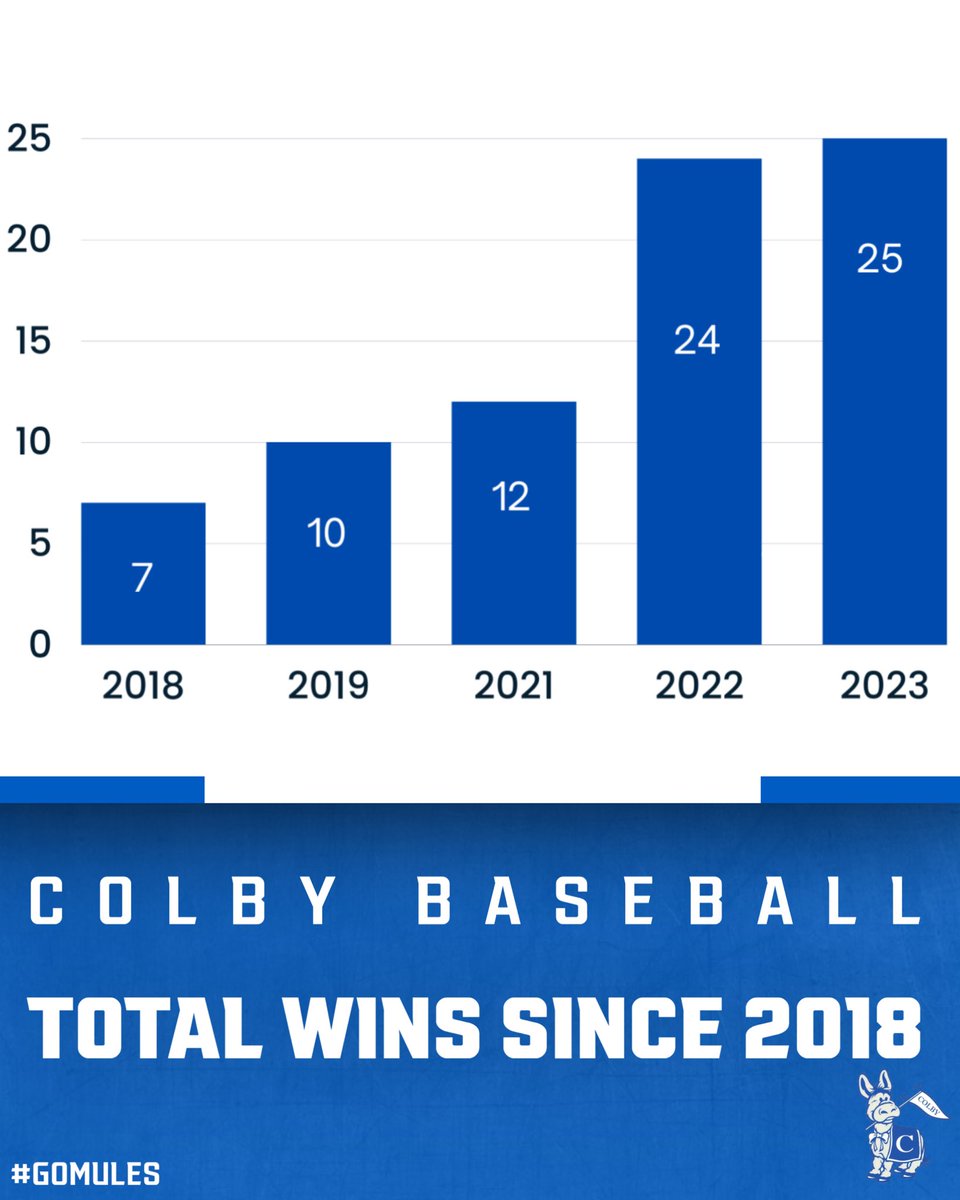 The Woods Era: Since taking over the program in 2019 the Mules have improved their winning percentage by 48% and have won 72 games in just 4 full seasons #GoMules