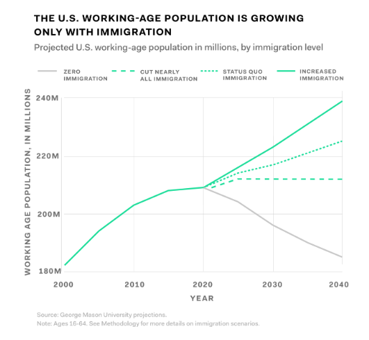 A Tuesday afternoon reminder of our future without increasing immigration.