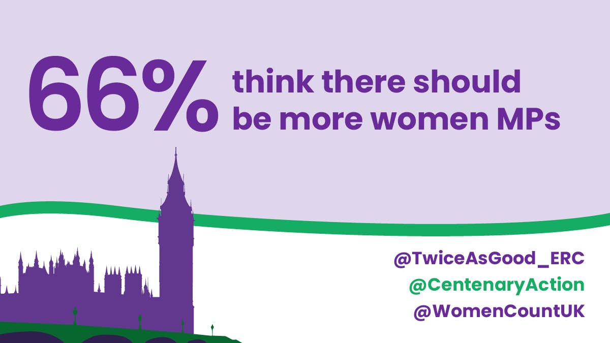 #ConservativeParty right to be worried about appointing more #women. #Voters want more women #MPs #conservativepartyconference2023 Newest blog entry for @CentenaryAction @WomenCountUK with @TwiceAsGood_ERC @femalebrain @KaitlinSenk centenaryaction.org.uk/uncategorised/…