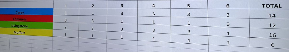 ElthamCarey's tweet photo. Middle school chess was a tight affair yesterday, with the final standings resting on the result of the final game 😮 

The #BlueWave were represented by Theo, Bertie, Henry, Maxim, Barney and Aedan 💙

Yes Barney, you won!!! 💙

Well done to all who played 👏🏻 https://t.co/gozMDS0bST