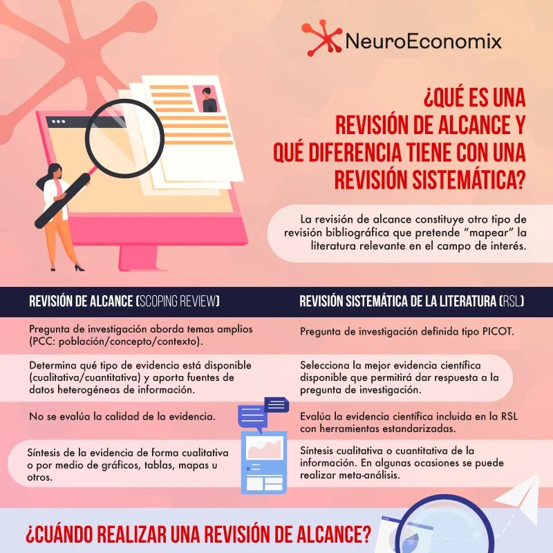 📕#NeuroEconomix La revisión de alcance o #scopingreview permite mapear y sintetizar la evidencia científica existente de un tema de interés. En esta infografía les hablamos un poco mas de este método. Véala aquí 👇 neuroeconomix.com/es/todas-las-i…

#Scopingreview #revisióndealcance