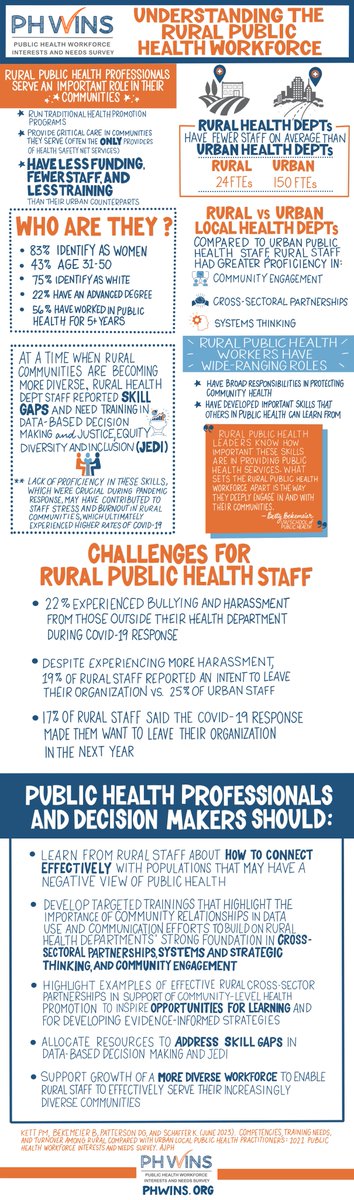 Not all local health departments are the same, and research shows rural and urban health departments have their own strengths and needs. A new study in <a href="/AMJPublicHealth/">AJPH</a> zooms in on the roles and experiences of the #rural #publichealth workforce. ajph.aphapublications.org/doi/full/10.21…
