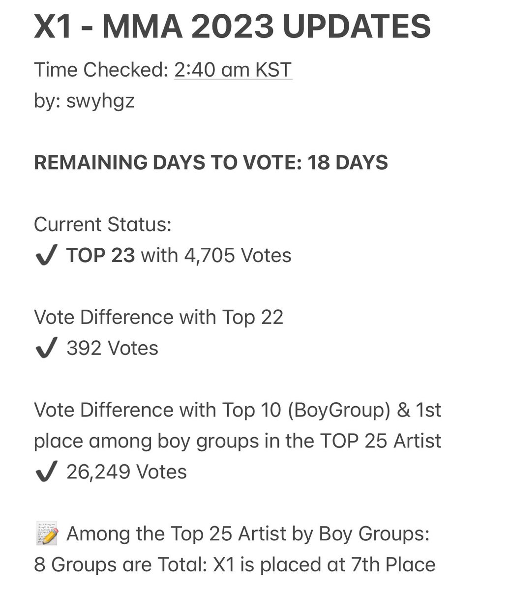 swyhgz's tweet photo. X1: <new update> 
— MMA 2023 보고싶상 voting 💚
@x1members @x1official101 

we have reached TOP 23 🦋
#X1 #Onelt #엑스원 #김요한 #김우석 #한승우 #송형준 #조승연 #손동표 #이한결 #남도현 #차준호 #강민희 #이은상 https://t.co/OwcKLmJWKO