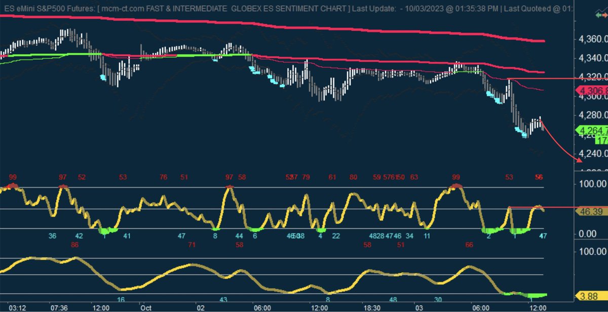 mcm_ct_usa's tweet photo. #fGSI bearish excess energy seeks lower on $es_f
$spx $spy https://t.co/wgKlXGzNAz