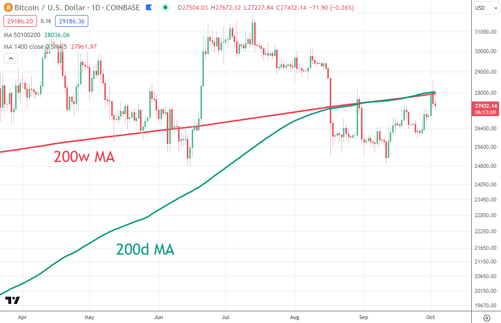 ChrisOtt's tweet photo. Tough resistance for $BTC. Both the 200-daily and 200-weekly MA are at 28k. https://t.co/ZdWIe2NUhk