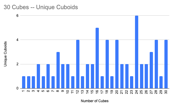 metzmath's tweet photo. I am wondering if there is some pattern here that I am missing...I am trying to do YouCubed "30 Cubes" task. https://t.co/pF0RPkyHEN How would you respond to a student who made this graph and asked, so what? @youcubed #iteachmath #maths #math https://t.co/qmGZX3Klx4