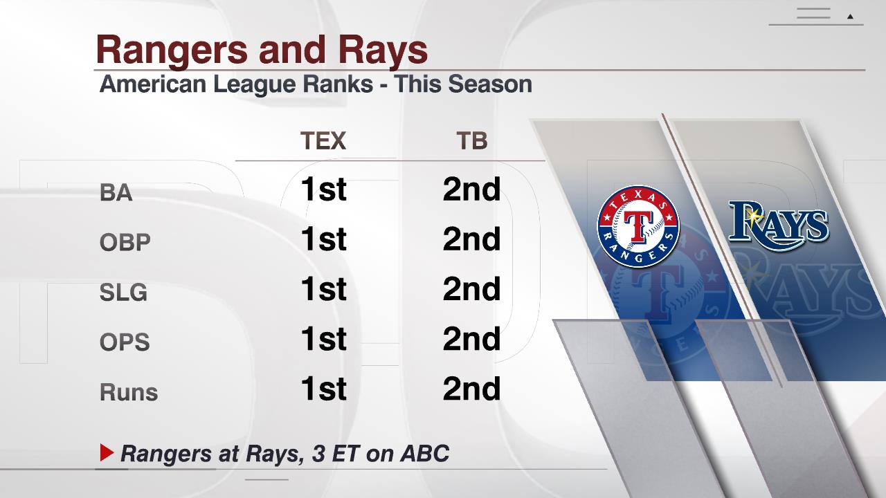 Texas Rangers Resultados, vídeos e estatísticas - ESPN (BR)