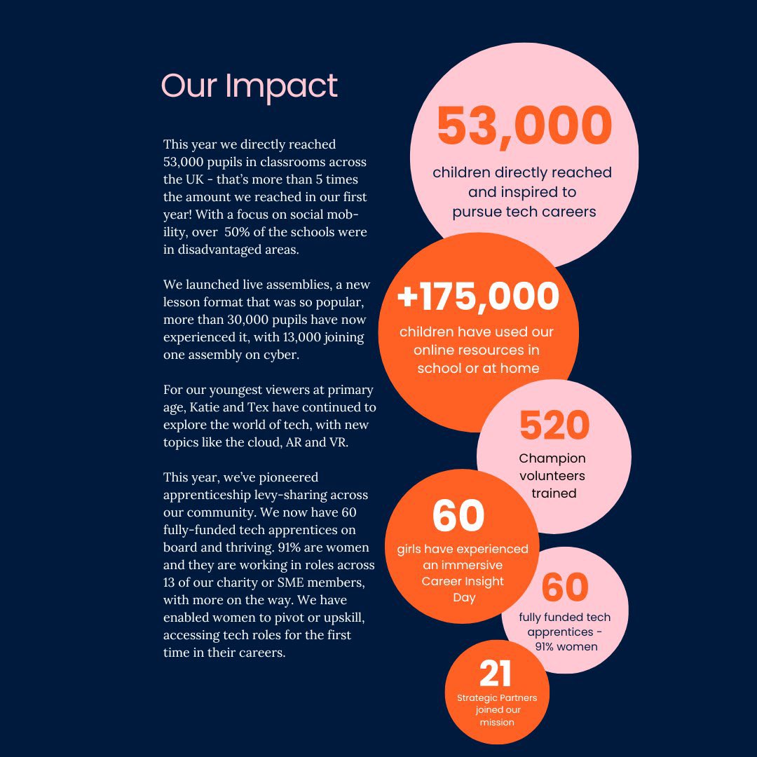 UKPriyaGuha's tweet image. I’m so proud 😊 to be a Trustee @Tech_She_Can.  Check out what they’ve achieved in their 2nd year as a charity 👇🏼

Great work @SashLondon @clairethorne @BeckyPatel86 &amp;amp; the whole Team 👏🏼 

Together we can #ChangeTheRatio 💪🏼
😊