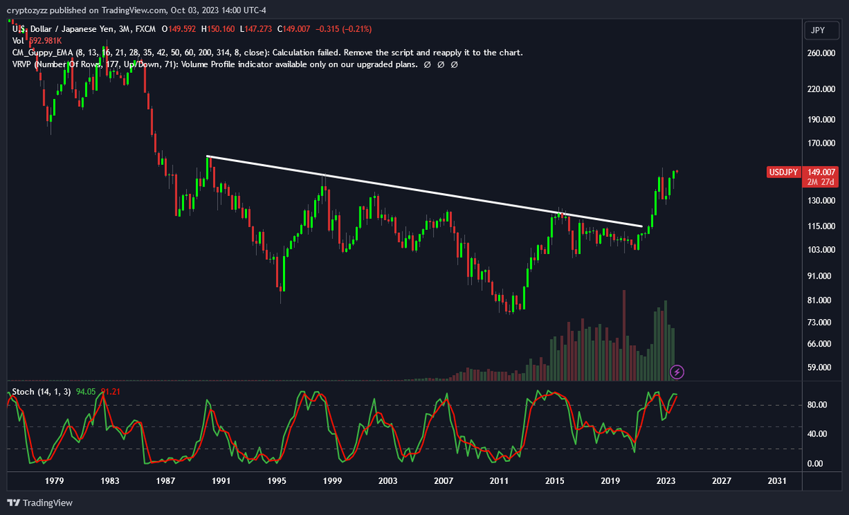 CryptoZyzz's tweet photo. the yen $usdjpy may be the first major currency to experience hyperinflation

(crypto is sleeping, dont @ me) https://t.co/FdxTQhG8rW