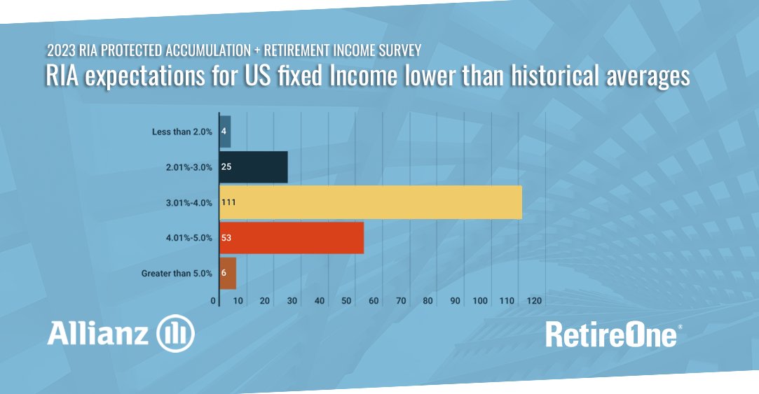 According to the joint RetireOne and Allianz 2023 RIA Protected Accumulation + Retirement Income Survey, advisors’  long-term expectations for US fixed income returns are below the  historical average of 5.3%. 

Learn more: retireone.com/2023-retireone…

#survey #2023RIAARISurvey