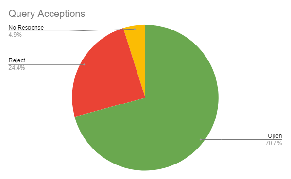 SirenaAuthor's tweet photo. Who likes charts? I like charts! I made one based off of my query spreadsheet so far. Despite feeling like I've gotten a lot of rejections, MOST of my queries are still open at this point. So I am still staying positive!
#amquerying #debutwriter #querying #piechart https://t.co/pcJ7TU2cYp