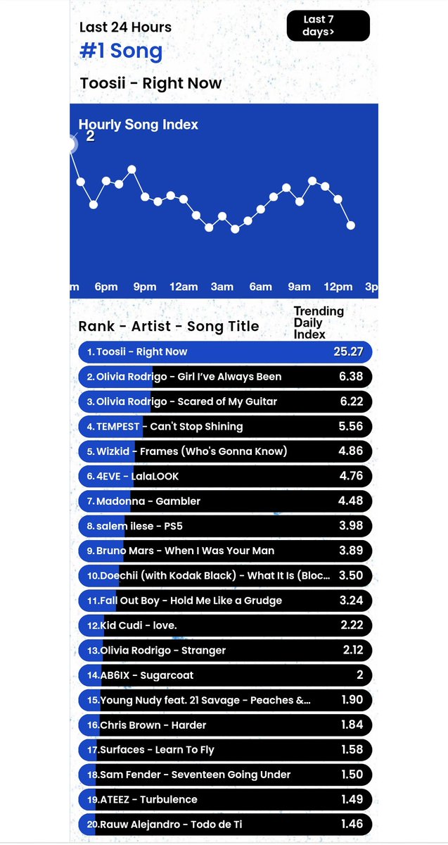 HTSChart's tweet photo. 🇺🇸Billboard
#HotTrendingSongs
Real-Time

#4 #TEMPEST #CantStopShining ➡️
#6 #4EVE #LalaLOOK ➡️
#14 #AB6IX #Sugarcoat ⬆️
#19 #ATEEZ #Turbulence ⬆️

JST 10月4日 03:00 https://t.co/j2F3IlQxlW