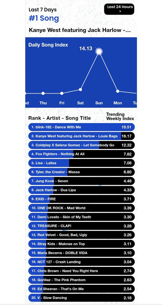 HTSChart's tweet photo. 🇺🇸Billboard
#HotTrendingSongs
Real-Time

#4 #TEMPEST #CantStopShining ➡️
#6 #4EVE #LalaLOOK ➡️
#14 #AB6IX #Sugarcoat ⬆️
#19 #ATEEZ #Turbulence ⬆️

JST 10月4日 03:00 https://t.co/j2F3IlQxlW