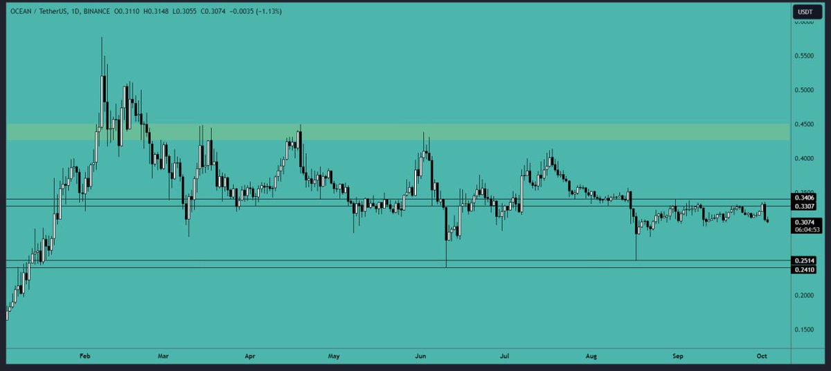 #OCEAN analysis: 

After being rejected from the $0.33-$0.34 #resistance area, the price is expected to experience some #downtrend. It would be wise to place your #buy orders in the major #support zone of $0.24-$0.25.