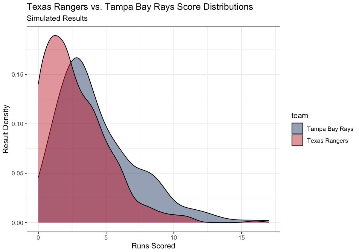 Simulated distribution of outcomes: Rangers vs. Rays

Model expects TEX to struggle against Glasnow. Rangers score 2 or fewer runs in >50% of simulated games. 

Rays should find success against Jordan Montgomery. Serious potential for an offensive explosion.

Fair value Rays -230