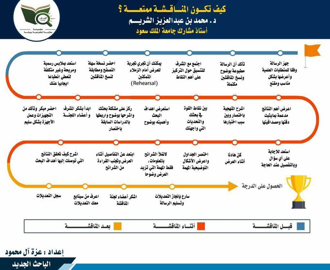 ResearchersSud's tweet photo. ✅ لطلبة #الدراسات_العليا، كيف تجعل مناقشتك ممتعة؟

#البحث_العلمي #جامعة_الأميرة_نورة https://t.co/gXaWOyhCz2