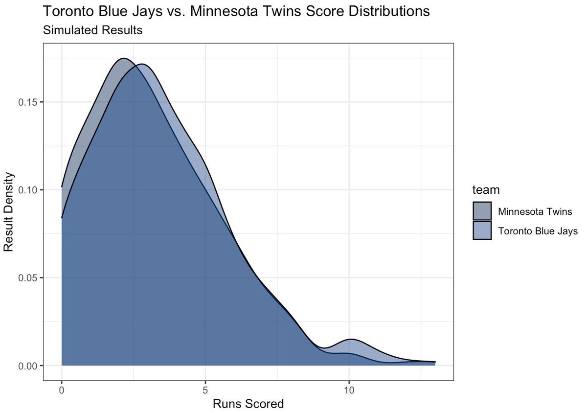 Simulated distribution of outcomes: Blue Jays @ Twins

This should be a tight, low-scoring game. Gausman is a worse matchup for Twins than Lopez is for Blue Jays. Model gives Jays slight edge in mode outcome, and in probability of offensive explosion.

Fair price TOR -120
