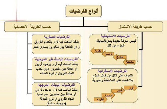 ResearchersSud's tweet photo. ✅ما هي أنواع الفرضيات؟

#البحث_العلمي #الدراسات_العليا 
#جامعه_ام_القري https://t.co/0LRAL2gV5A
