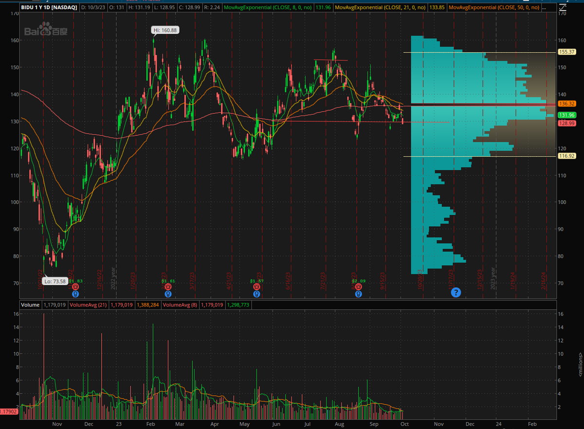 T_Money610's tweet photo. $BIDU looks vulnerable here https://t.co/3ML28Gcqa5