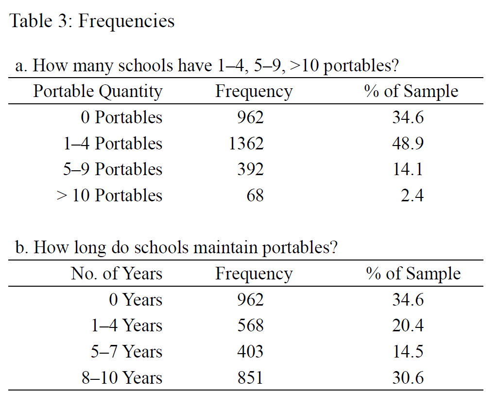 journals.sfu.ca/cje/index.php/… This study investigates the extent of portable classroom use in the province of Ontario between the years 2010 and 2020. The findings reveal that portable classrooms are used as long-term solutions to address enrolment pressures in schools.