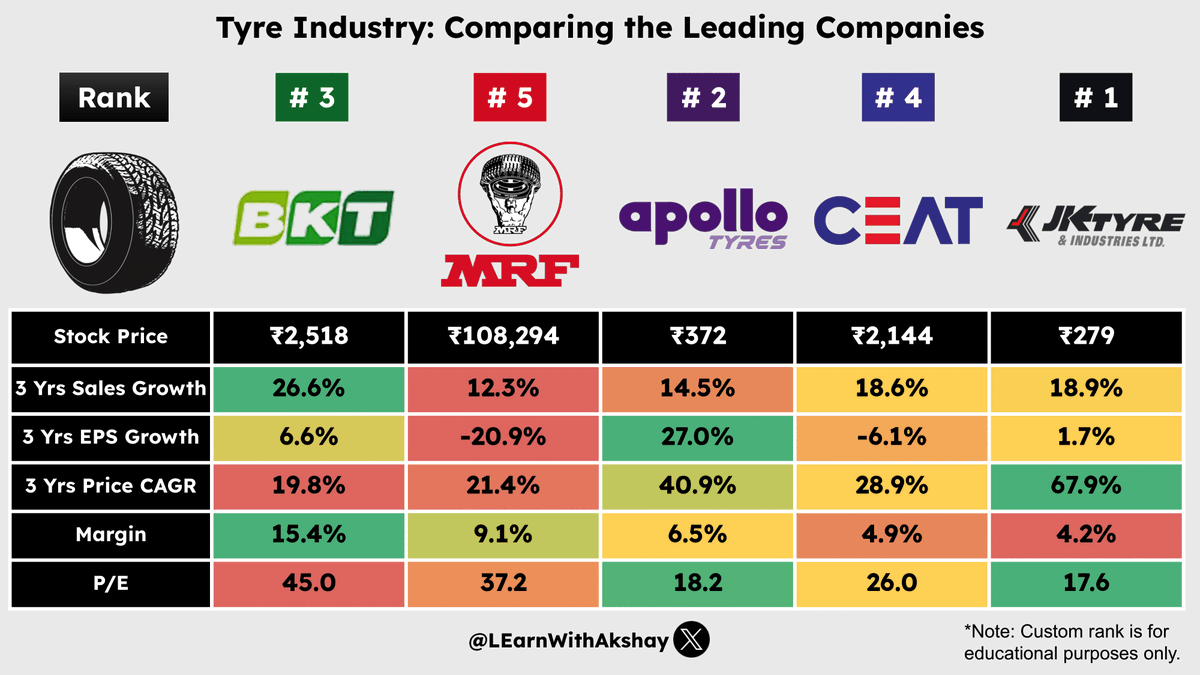 LEarnWithAkshay's tweet photo. 💼Which Tyre company is in your portfolio? 📊💰

#stockmarkets #Nifty #investing #stocks #GIFTNIFTY https://t.co/qEDkN9hjEK