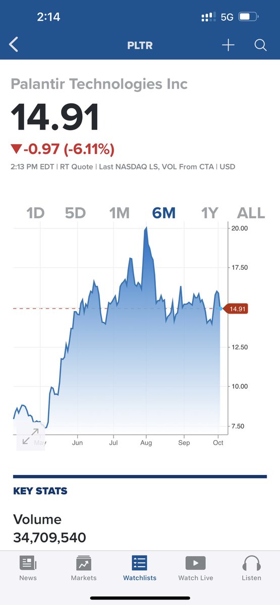 GLA_INVEST's tweet image. Thank you market Gods! for allowing me this price on The King of #AISoftware @PalantirTech IMHO is the second best #dollarcostaveraging #ExponentialGrowth #CompoundingInterest Investment right now, 2nd Place to only $TSLA, which has a little less enterprise risk.