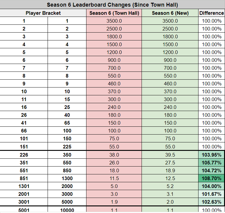 Axie Infinity on X: 4/ Compete on two Leaderboards: Passive Adventure and  Land Development. The top 500 players in each of these Leaderboards will  receive AXS rewards according to the schedule below.