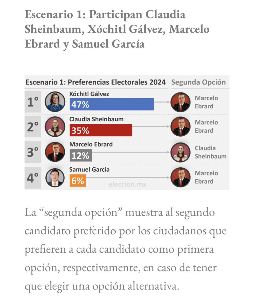 LSofiaDim's tweet photo. 1) Cómo se los dije @XochitlGalvez va ganando en la carrera por la presidencia y dejen les presento algunos datos. 

Según la encuesta de https://t.co/SMoSiiKWD2, donde participaron más de 85000 personas. Xóchitl Gálvez va a la delantera en todos los escenarios posibles. https://t.co/5XPbU7cR7S