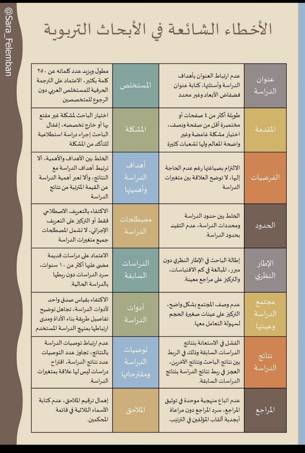 ResearchersSud's tweet photo. ✅بعض الأخطاء الشائعة في الأبحاث التربوية.

#البحث_العلمي #الدراسات_العليا 
#الماجستير #الدكتوراه https://t.co/7rfdyGKSYa