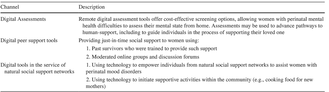 In this paper I reviewed #digitalhealth tools for social and peer support in perinatal #mentalhealth. Loneliness and lack in support are extremely related with this condition. To help, we must target the right mechanisms of change: rdcu.be/dnz6a