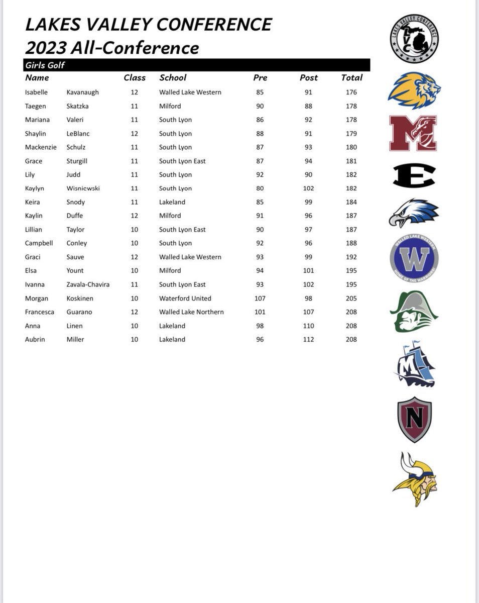 Walled Lake Western Golf Teams (@wlwgolf) on Twitter photo Official LVC All-Conference Standings are out. Congrats to our own Isabelle and Graci for earning All-Conference honors this season. Great job Ladies. <a href="/WLWAthletics/">WLWestern Athletics</a> <a href="/WLWWARRIORS/">Walled Lake Western</a> <a href="/WlwGolf/">Walled Lake Western Golf Teams</a> <a href="/izzy_kav1/">Isabelle</a> Official LVC All-Conference Standings are out. Congrats to our own Isabelle and Graci for earning All-Conference honors this season. Great job Ladies. <a href="/WLWAthletics/">WLWestern Athletics</a> <a href="/WLWWARRIORS/">Walled Lake Western</a> <a href="/WlwGolf/">Walled Lake Western Golf Teams</a> <a href="/izzy_kav1/">Isabelle</a>