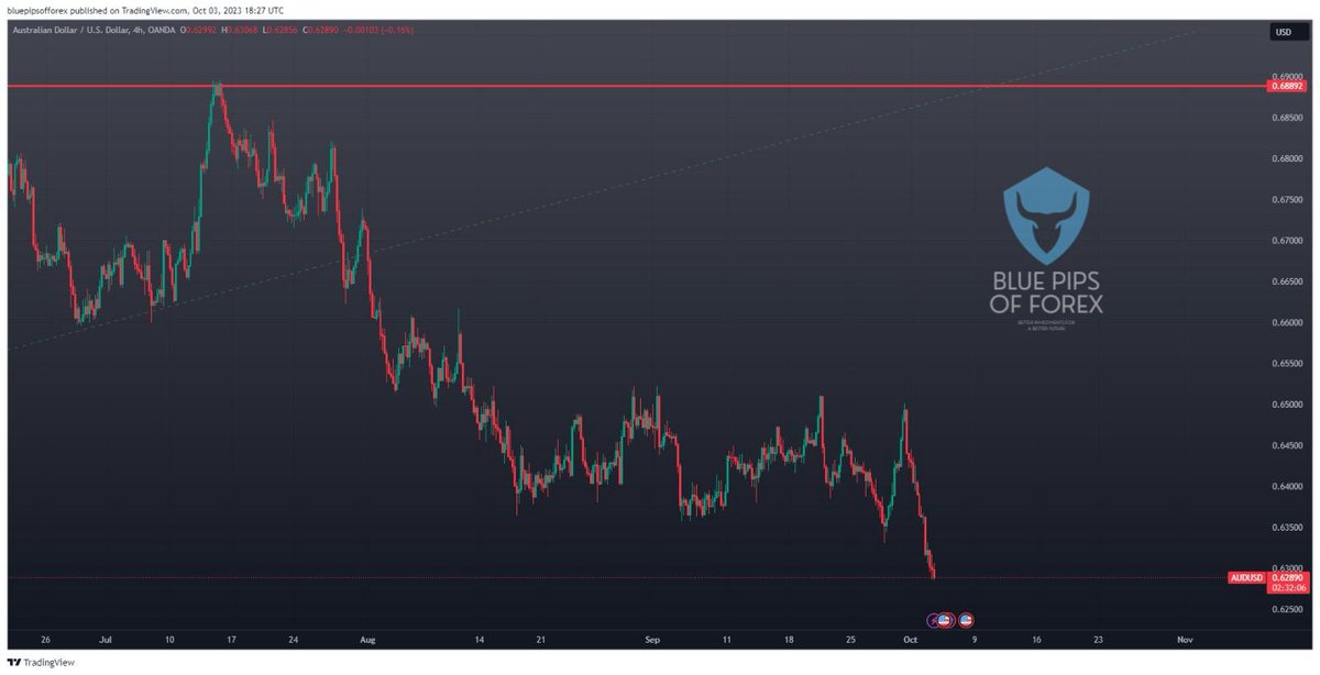 Bluepipsofforex's tweet photo. AUD/USD Forecast: Dollar dominance continues 
The AUD/USD pair sharply declined for the second consecutive day, breaking decisively below 0.6350 due to a stronger US Dollar and risk aversion sentiment Economic data from the US, along with cautious investor sentiment, kept the Dollar in high demand.

Earlier Tuesday, the Reserve Bank of Australia (RBA) left the key interest rate unchanged at 4.10% as expected. The statement contained minor changes compared to the previous one, and Michele Bullock offered no surprises at her first meeting as Governor. #AUDUSD