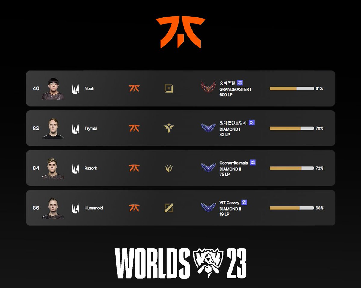 LeagueProData's tweet image. 📣Follow FNC in Korea's SoloQ for Worlds 2023 via leagueprodata.com 📊

#Worlds2023