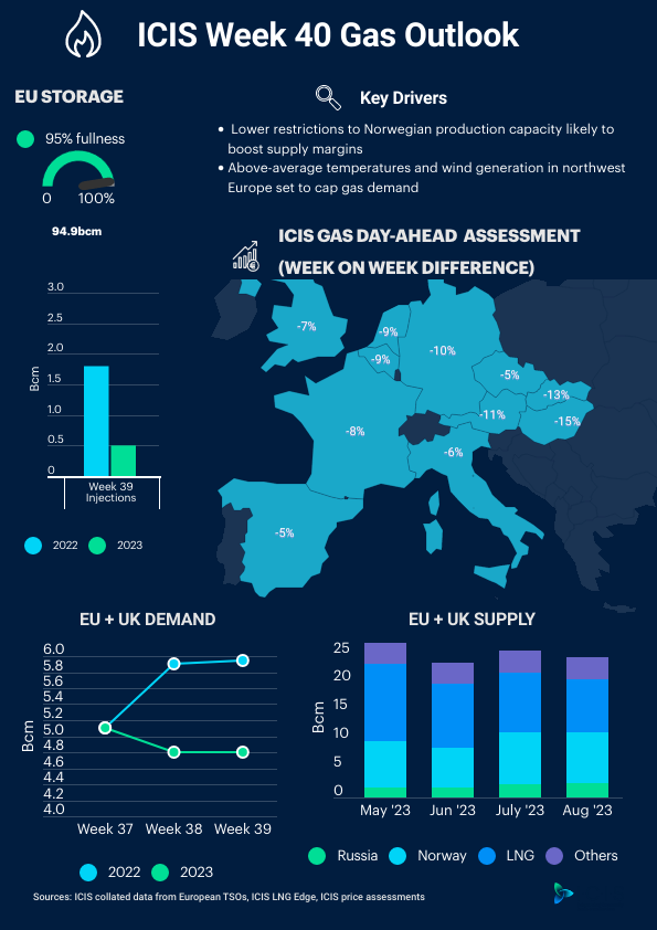 andry92dh's tweet photo. 🚨 @ICISOfficial weekly gas and power outlook for week 40

👉 Find the full insights here:

🔥 #gas : https://t.co/0t6rF99RmN (Subscribers only)

⚡ #power : https://t.co/mqpanIAzXf (Subscribers only)

#ICIS #energy #ICISTTF #TTF

[Published on ICIS website on 2 October 2023] https://t.co/u0kXxRstIN