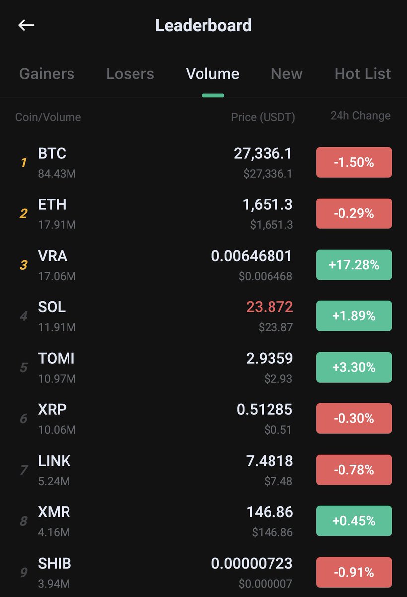 $VRA top 3 volume on #KuCoin

#Verasity burn news 🔥🚀
