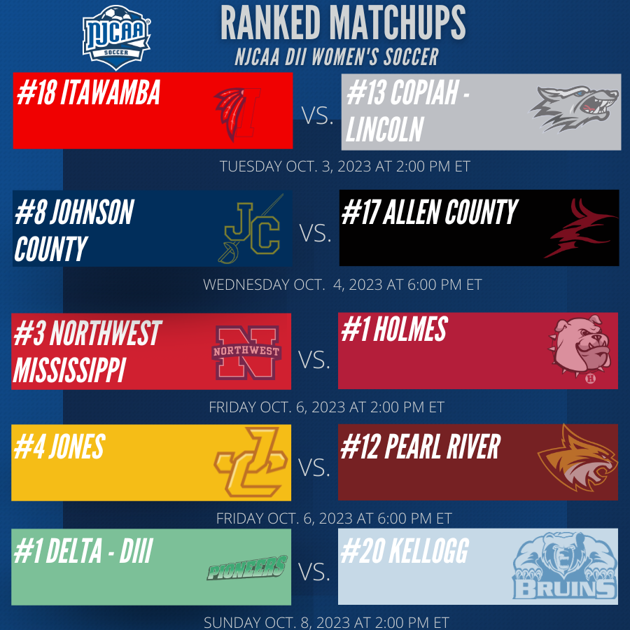 NJCAA Soccer (@njcaa_soccer) on Twitter photo šØ5⣠Ranked Matchups on the #NJCAASoccer DII Women's Pitch this Week!
3⣠Big time matches in the <a href="/MACCCAthletics/">Miss. Assoc. of Community Colleges Conference</a> including a top-3 matchup on Friday.
Full Schedule⤵ļø
njcaa.org/sports/wsoc/20⦠šØ5⣠Ranked Matchups on the #NJCAASoccer DII Women's Pitch this Week!
3⣠Big time matches in the <a href="/MACCCAthletics/">Miss. Assoc. of Community Colleges Conference</a> including a top-3 matchup on Friday.
Full Schedule⤵ļø
njcaa.org/sports/wsoc/20ā¦
