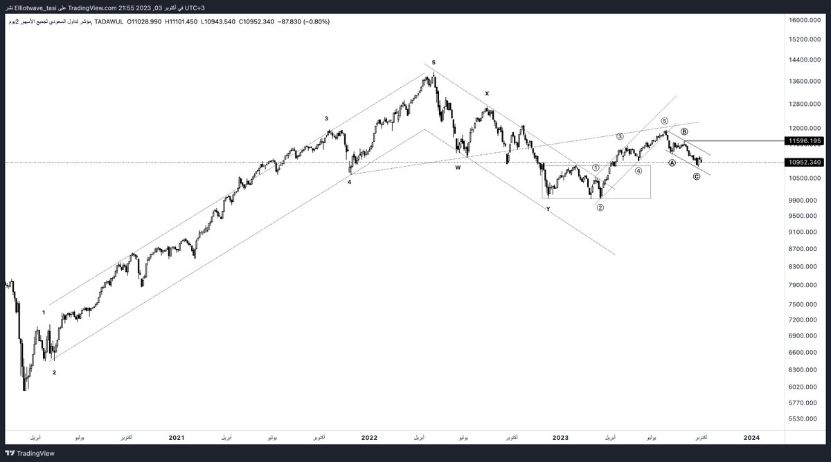 Elliottwave_'s tweet photo. #السوق_السعودي #تاسي  

تجاوز قمه الموجه B هي بداية التغيير. 

 "ليس توصيه انما رؤية فنية على نمط موجات اليوت" https://t.co/NOMQ6Mem6Z