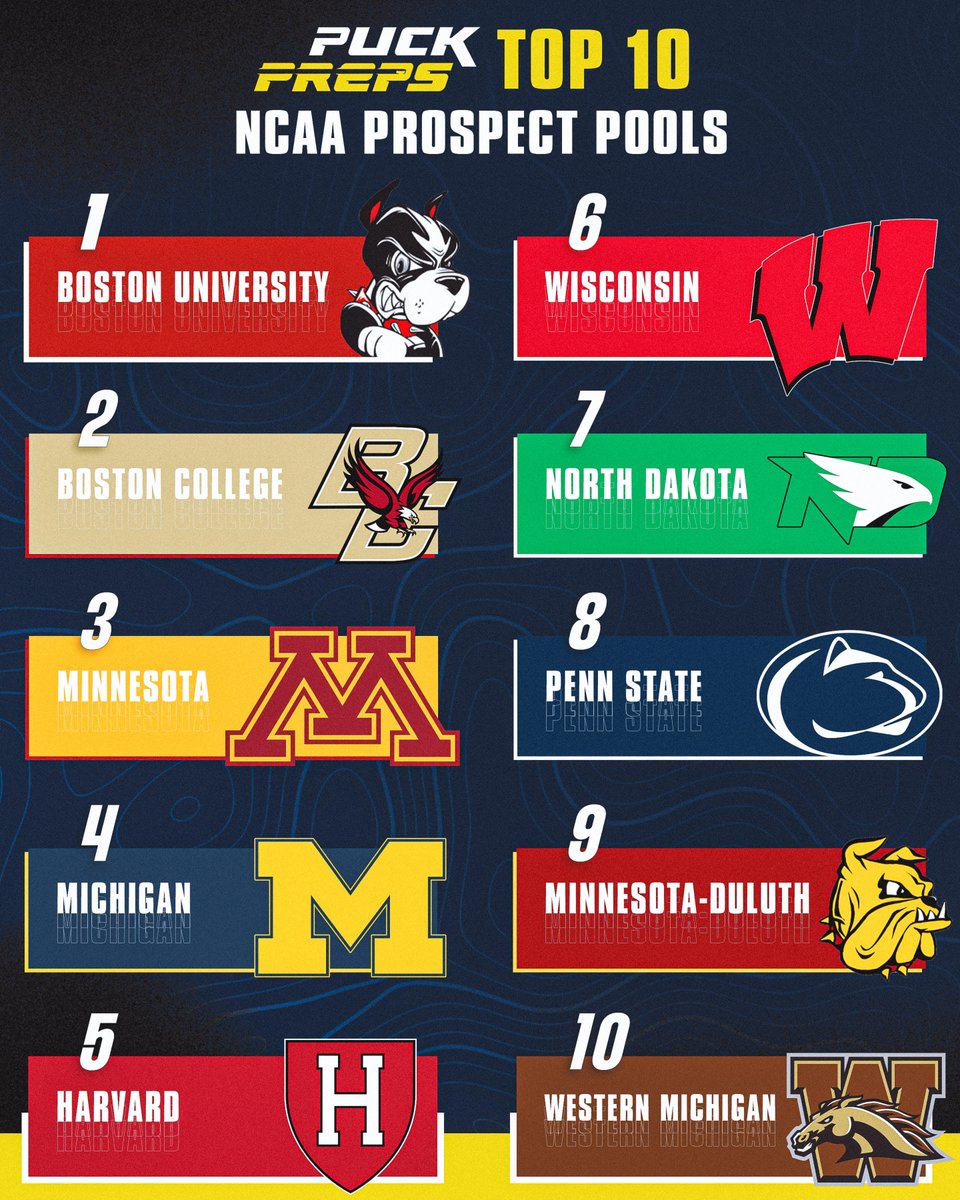 PuckPreps's tweet photo. ICYMI:  Last week we wrapped up our Top 10 NCAA Prospect Pool series looking at which teams had the best group of commits in the 2005 to 2007 birth years. A pair of Boston area teams finished 1 and 2.

Find a detailed breakdown for each team ➡️https://t.co/3p9tSISrHo https://t.co/LwKE78f2WQ