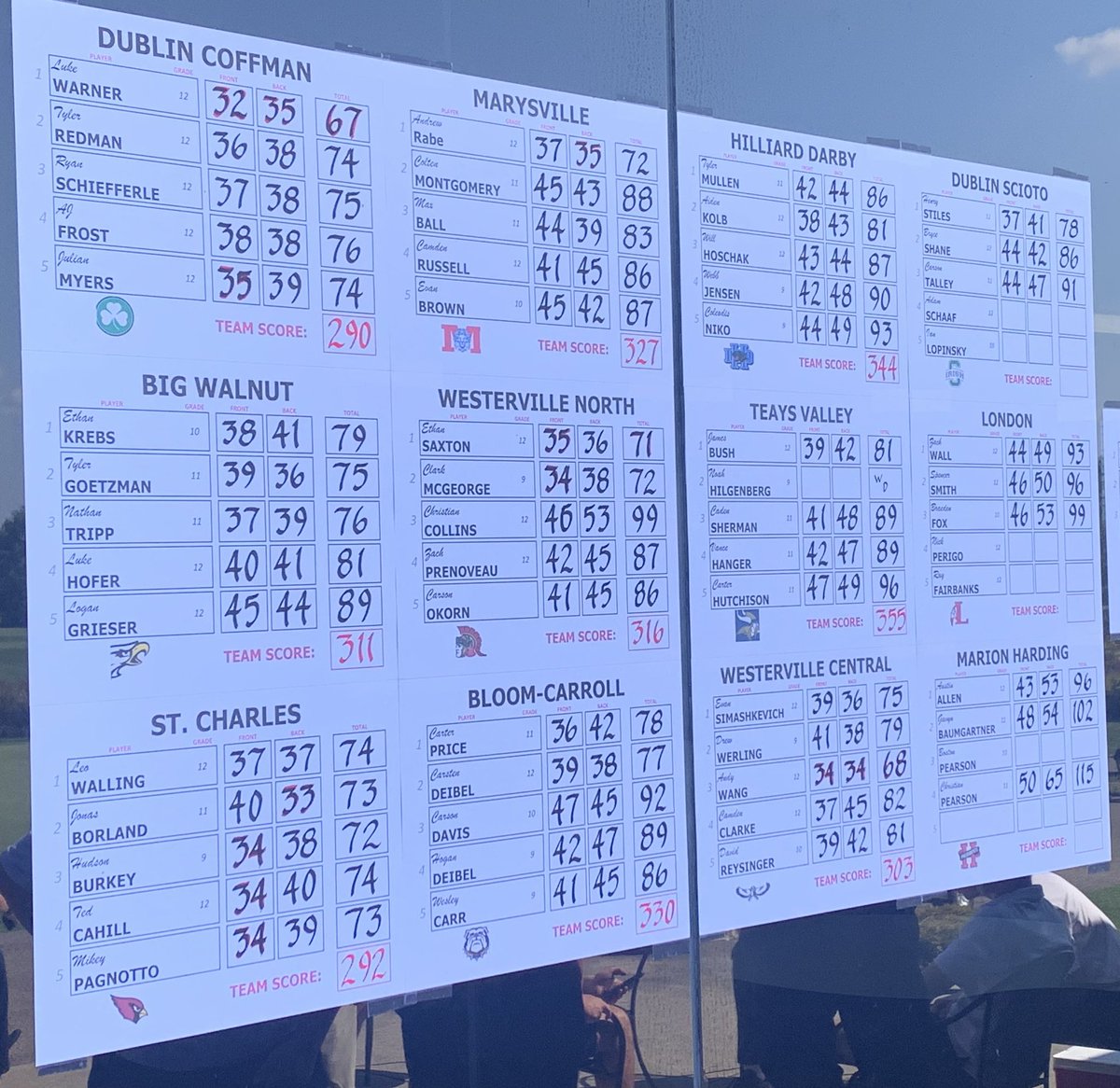 BC_golf1's tweet photo. BC shoots 330 at sectionals at Darby Creek.  As a team in D-1 we finished 7th of 12 teams.   We were led by Carsten Deibel 77, Carter Price 78, Wes Carr 86 and Hogan Deibel 89.  Sad to see the season end here @BCBulldogsports https://t.co/OL62g9gKOz